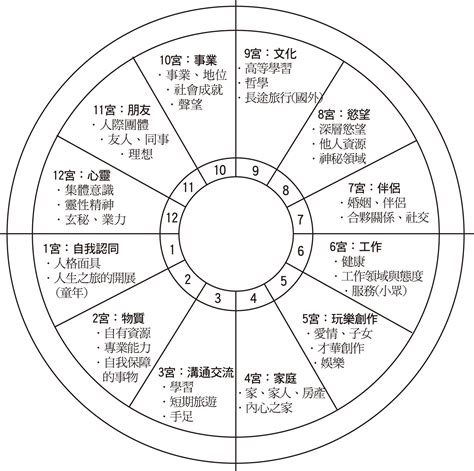 東西十二宮|從星盤感應前世？透過「這宮位」開啟玄秘之門 